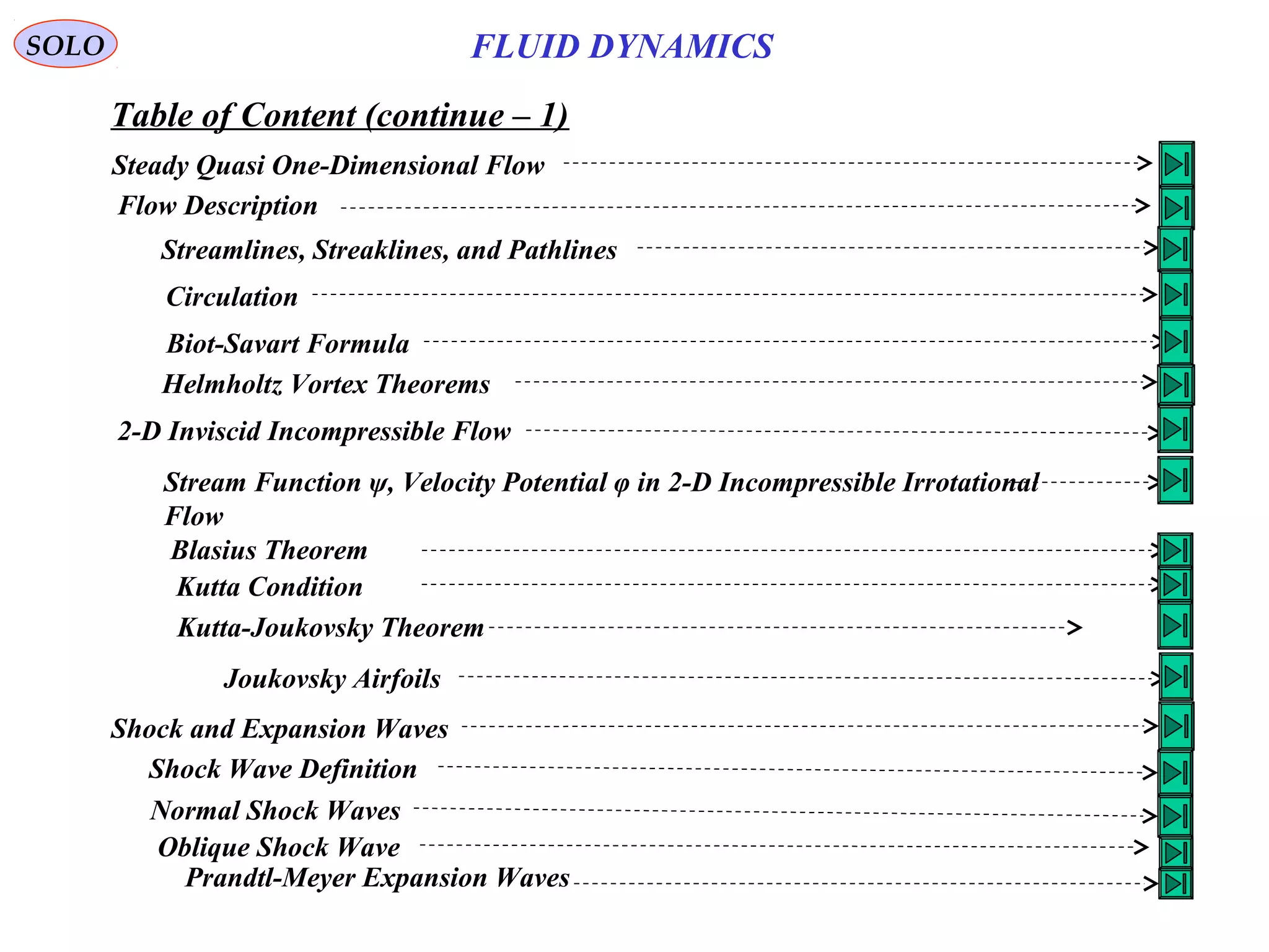 SOLO FLUID DYNAMICS
Table of Content (continue – 1)
Steady Quasi One-Dimensional Flow
Shock and Expansion Waves
Normal Shock Waves
Flow Description
Streamlines, Streaklines, and Pathlines
Circulation
Biot-Savart Formula
Helmholtz Vortex Theorems
2-D Inviscid Incompressible Flow
Stream Function ψ, Velocity Potential φ in 2-D Incompressible Irrotational
Flow
Blasius Theorem
Kutta Condition
Kutta-Joukovsky Theorem
Joukovsky Airfoils
Shock Wave Definition
Oblique Shock Wave
Prandtl-Meyer Expansion Waves
 
