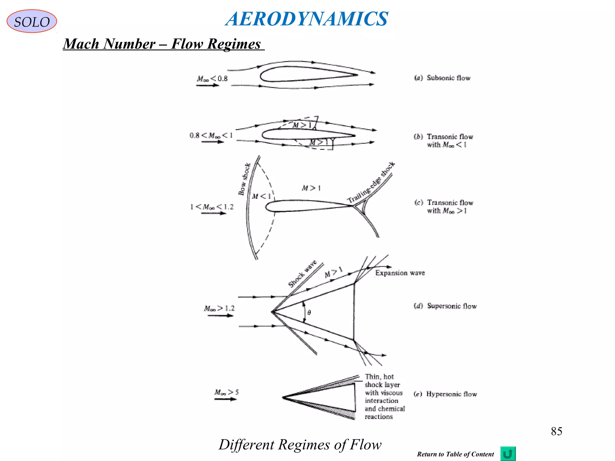85
SOLO
Different Regimes of Flow
Mach Number – Flow Regimes
AERODYNAMICS
Return to Table of Content
 