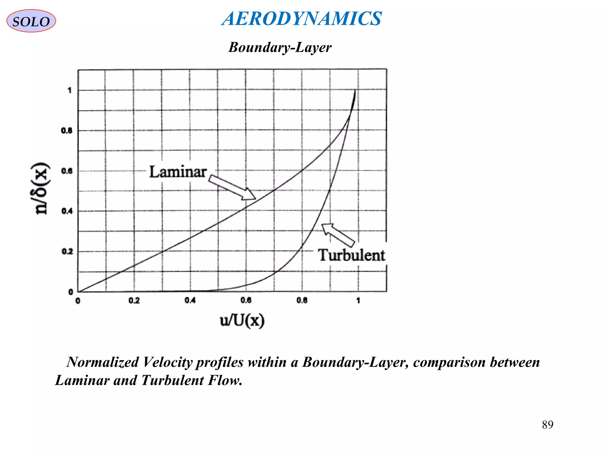 89
Normalized Velocity profiles within a Boundary-Layer, comparison between
Laminar and Turbulent Flow.
SOLO
Boundary-Layer
AERODYNAMICS
 