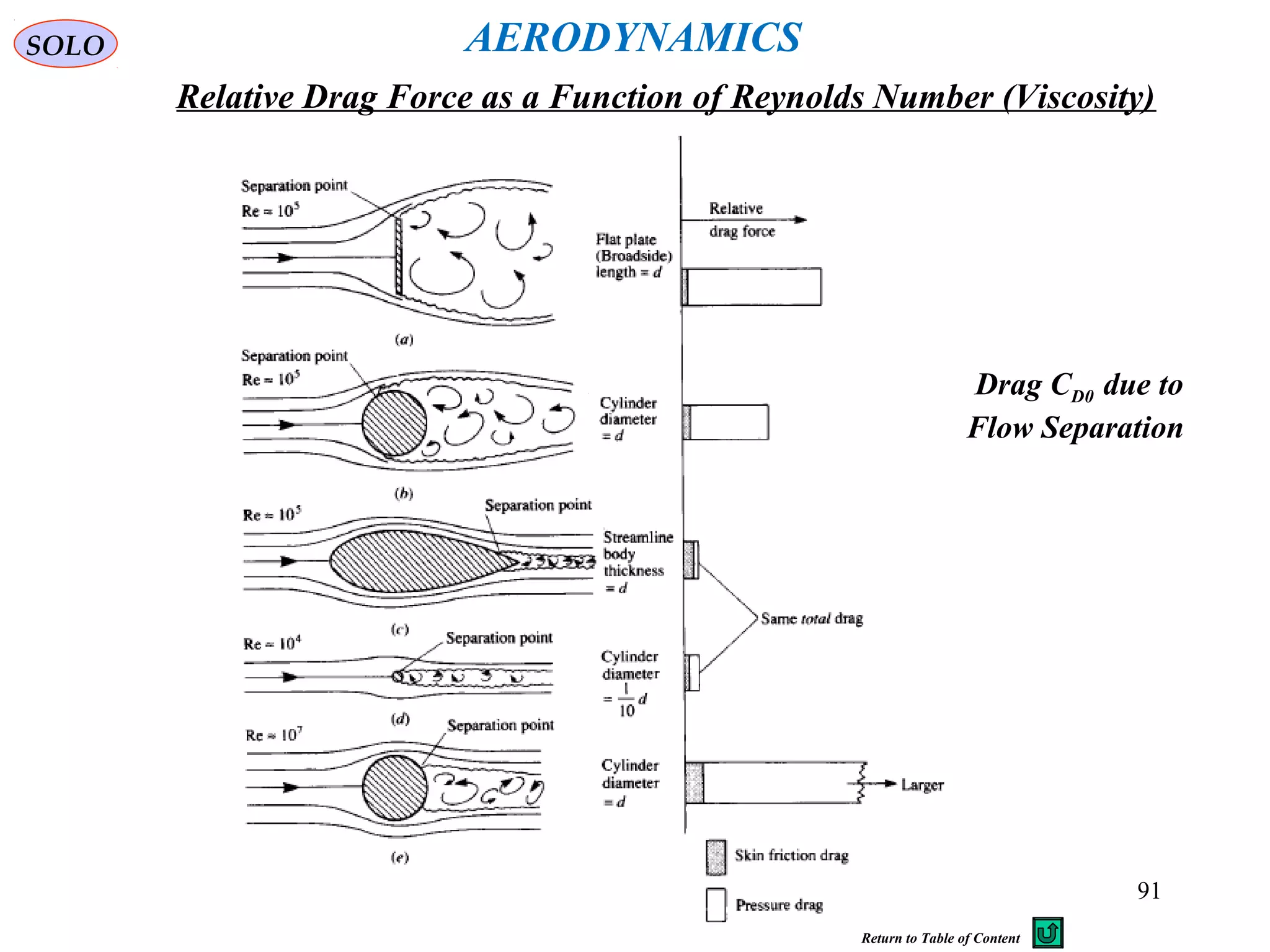 91
Relative Drag Force as a Function of Reynolds Number (Viscosity)
AERODYNAMICS
Drag CD0 due to
Flow Separation
SOLO
Return to Table of Content
 