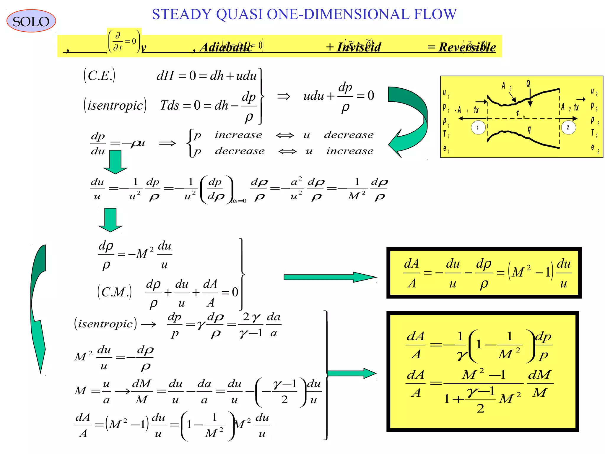 92
STEADY QUASI ONE-DIMENSIONAL FLOWSOLO
u
p
ρ
T
e
1
1
1
1
1
1 2
u
p
ρ
e
2
2
2
2
T 2
A 2 1x1x- A 1
q
Q
τ 11
A 3
( )
( )
0
0
0..
=+⇒





−==
+==
ρ
ρ
dp
ududp
dhTdsisentropic
ududhdHEC



⇔
⇔
⇒−=
increaseudecreasep
decreaseuincreasep
u
du
dp
ρ
ρ
ρ
ρ
ρ
ρ
ρ
ρρ
d
M
d
u
ad
d
dp
u
dp
uu
du
ds
22
2
0
22
111
−=−=





−=−=
=
( )







=++
−=
0..
2
A
dA
u
dud
MC
u
du
M
d
ρ
ρ
ρ
ρ
( )
( ) 


















−=−=





 −
−−=−=→=
−=
−
==→
u
du
M
Mu
du
M
A
dA
u
du
u
du
a
da
u
du
M
dM
a
u
M
d
u
du
M
a
dad
p
dp
isentropic
2
2
2
2
1
11
2
1
1
2
γ
ρ
ρ
γ
γ
ρ
ρ
γ
( ) u
du
M
d
u
du
A
dA
12
−=−−=
ρ
ρ
M
dM
M
M
A
dA
p
dp
MA
dA
2
2
2
2
1
1
1
1
1
1
−
+
−
=






−−=
γ
γ
Steady , Adiabatic + Inviscid = Reversible, , ( )
q Q= =0 0, ( )~ ~
τ = 0 ( )
 
G = 0
∂
∂ t
=





0
 