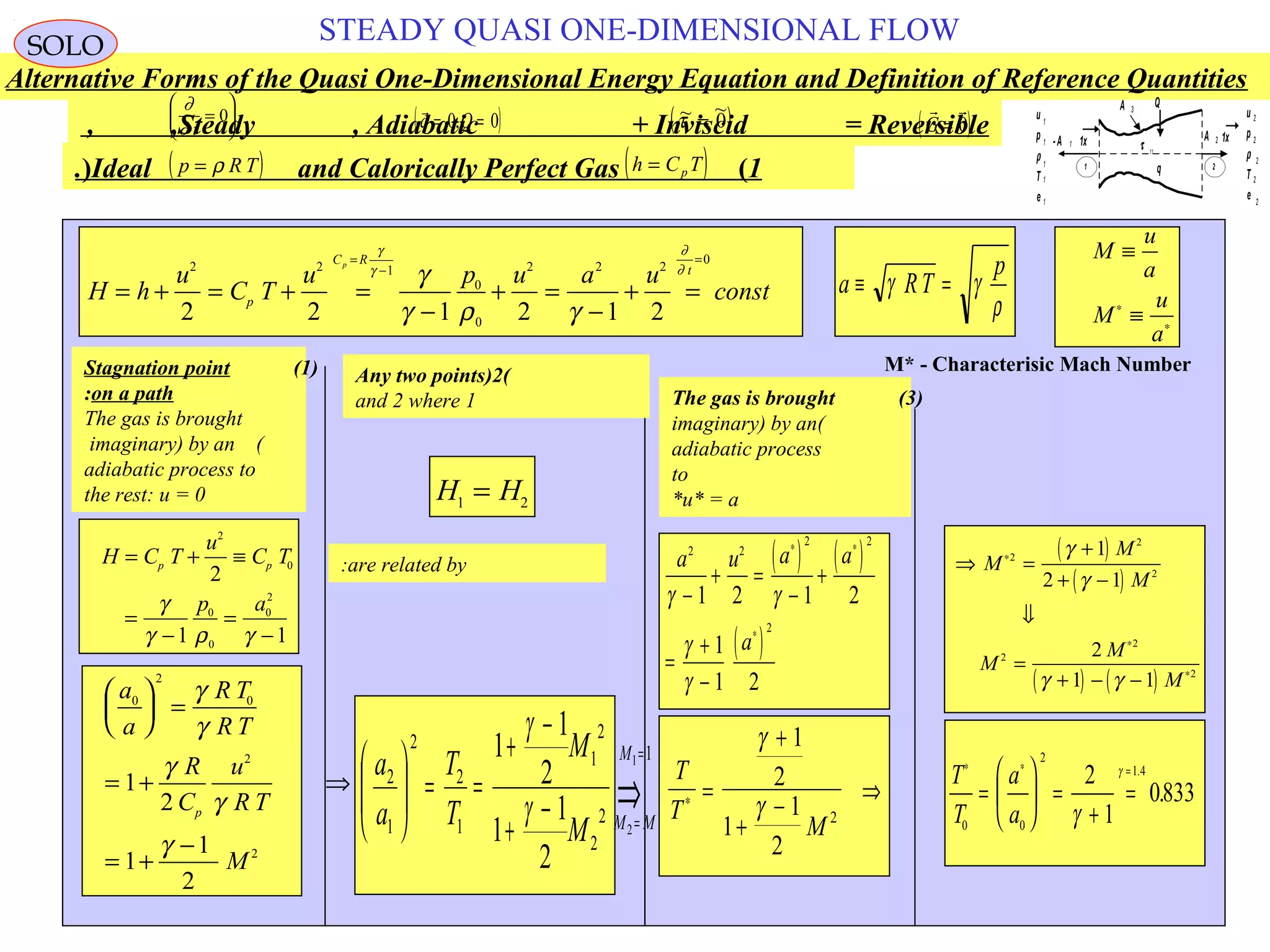 96
STEADY QUASI ONE-DIMENSIONAL FLOW
H h
u
C T
u p u a u
constp
C R
t
p
= + = + =
−
+ =
−
+ =
=
−
=
2 2 1
0
0
2 2 2
0
2 2 1 2 1 2
γ
γ
∂
∂
γ
γ ρ γ
a RT
p
≡ =γ γ
ρ
M
u
a
M
u
a
≡
≡∗
∗
H C T
u
C T
p a
p p= + ≡
=
−
=
−
2
0
0
0
0
2
2
1 1
γ
γ ρ γ
(1)Stagnation point
on a path:
The gas is brought
(imaginary) by an
adiabatic process to
the rest: u = 0
a
a
R T
R T
R
C
u
R T
M
p
0
2
0
2
2
1
2
1
1
2





 =
= + ⇒
= +
−
γ
γ
γ
γ
γ
⇒
=
=−
+
−
+
==




 1
2
2
2
1
1
2
2
1
2
1
2
2
1
1
2
1
1 M
MM
M
M
T
T
a
a
γ
γ
T
T
M
∗ =
+
+
−
⇒
γ
γ
1
2
1
1
2
2
T
T
a
a
∗ ∗ =
=





 =
+
=
0 0
2
1 4
2
1
0833
γ
γ .
.
( ) ( )
( )
a u a a
a
2 2
2 2
2
1 2 1 2
1
1 2
γ γ
γ
γ
−
+ =
−
+
=
+
−
∗ ∗
∗
( )
( )
( ) ( )
⇒ =
+
+ −
⇓
=
+ − −
∗
∗
∗
M
M
M
M
M
M
2
2
2
2
2
2
1
2 1
2
1 1
γ
γ
γ γ
M* - Characterisic Mach Number
H H1 2
=
(2)Any two points
1and 2 where
are related by:
(3)The gas is brought
(imaginary) by an
adiabatic process
to
u* = a*
Alternative Forms of the Quasi One-Dimensional Energy Equation and Definition of Reference Quantities
u
p
ρ
T
e
1
1
1
1
1
1 2
u
p
ρ
e
2
2
2
2
T 2
A 2 1x1x-A 1
q
Q
τ 11
A 3
Steady , Adiabatic + Inviscid = Reversible, , ( )
q Q= =0 0, ( )~ ~
τ = 0 ( )
 
G = 0
Ideal and Calorically Perfect Gas (1). ( )p R T= ρ ( )h C Tp=
∂
∂ t
=





0
SOLO
 