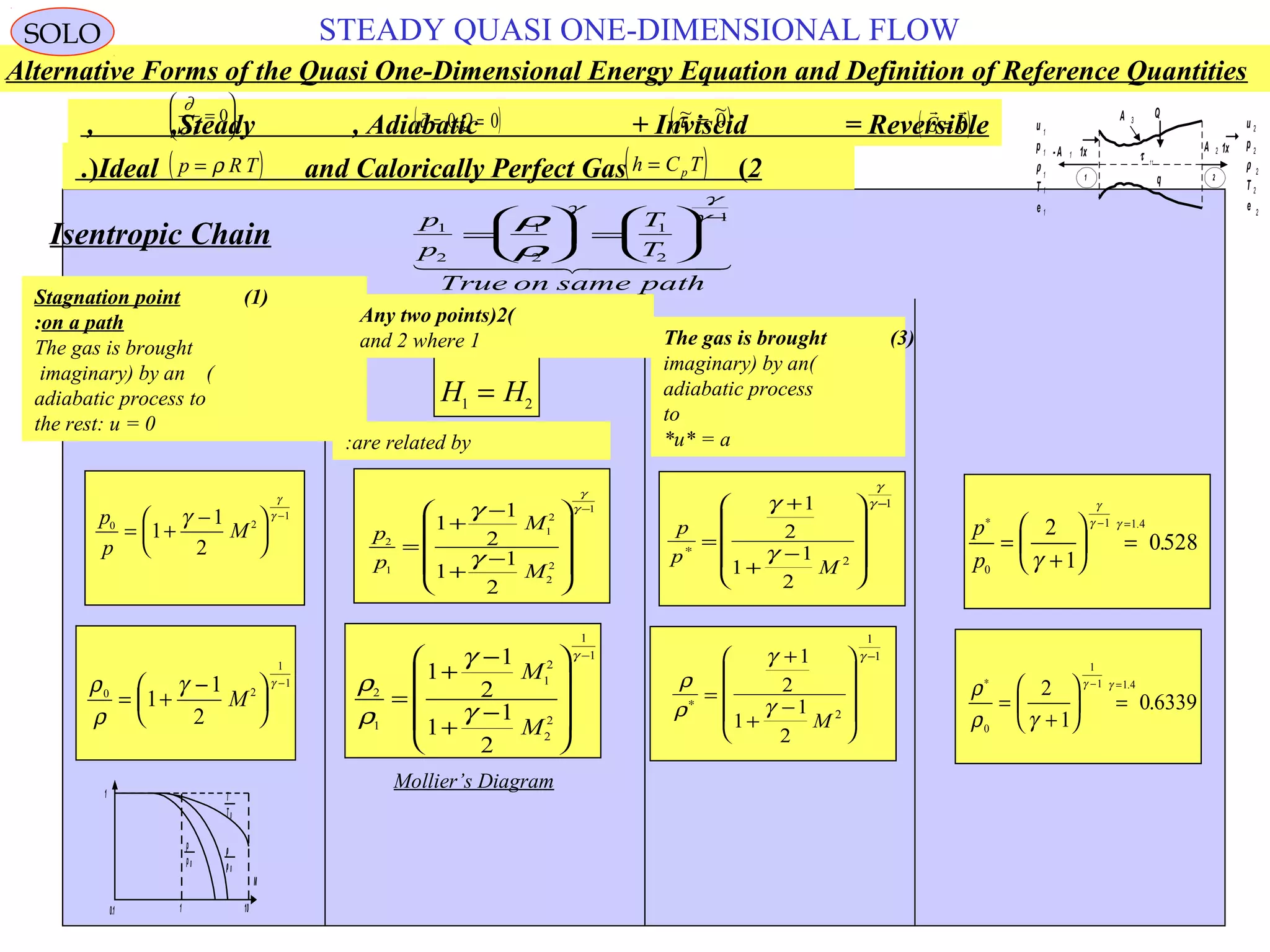 97
STEADY QUASI ONE-DIMENSIONAL FLOW
(1)Stagnation point
on a path:
The gas is brought
(imaginary) by an
adiabatic process to
the rest: u = 0
H H1 2
=
(2)Any two points
1and 2 where (3)The gas is brought
(imaginary) by an
adiabatic process
to
u* = a*
p
p
T
T
True on same path
1
2
1
2
1
2
1
=





 =






−ρ
ρ
γ
γ
γ
  
Isentropic Chain
0.1 1 10
M
T
T0
p
p0
ρ
ρ 0
1
p
p
M0 2
1
1
1
2
= +
−





−γ
γ
γ
p
p
M
M
2
1
1
2
2
2
1
1
1
2
1
1
2
=
+
−
+
−










−γ
γ
γ
γ
p
p
M
∗
−
=
+
+
−










γ
γ
γ
γ1
2
1
1
2
2
1
p
p
∗ − =
=
+





 =
0
1 1 4
2
1
0528
γ
γ
γ γ .
.
ρ
ρ
γ γ
0 2
1
1
1
1
2
= +
−





−
M
ρ
ρ
γ
γ
γ
2
1
1
2
2
2
1
1
1
1
2
1
1
2
=
+
−
+
−










−
M
M
ρ
ρ
γ
γ
γ
∗
−
=
+
+
−










1
2
1
1
2
2
1
1
M
ρ
ρ γ
γ γ∗ − =
=
+





 =
0
1
1 1 4
2
1
0 6339
.
.
Mollier’s Diagram
u
p
ρ
T
e
1
1
1
1
1
1 2
u
p
ρ
e
2
2
2
2
T 2
A 2 1x1x-A 1
q
Q
τ 11
A 3
Steady , Adiabatic + Inviscid = Reversible, , ( )
q Q= =0 0, ( )~ ~
τ = 0 ( )
 
G = 0
Ideal and Calorically Perfect Gas (2). ( )p R T= ρ ( )h C Tp=
∂
∂ t
=





0
Alternative Forms of the Quasi One-Dimensional Energy Equation and Definition of Reference Quantities
SOLO
are related by:
 