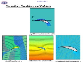111
∞V
Airfoil Pressure Field variation with α
AERODYNAMICS
Airfoil Velocity Field variation with αAirfoil Streamline variation with αAirfoil Streakline with α
Streamlines, Streaklines, and Pathlines
SOLO
 