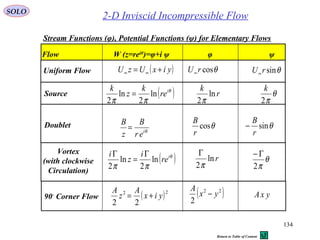 134
SOLO
2-D Inviscid Incompressible Flow
Stream Functions (φ), Potential Functions (ψ) for Elementary Flows
Flow W (z=reiθ
)=φ+i ψ φ ψ
Uniform Flow θcosrU∞ θsinrU∞
( )yixUzU += ∞∞
Source ( )θ
ππ
i
re
k
z
k
ln
2
ln
2
= r
k
ln
2π
θ
π2
k
Doublet
θi
er
B
z
B
= θcos
r
B
θsin
r
B
−
Vortex
(with clockwise
Circulation)
( )θ
ππ
i
re
i
z
i
ln
2
ln
2
Γ
=
Γ
θ
π2
Γ−
rln
2π
Γ
90◦
Corner Flow ( )22
22
yix
A
z
A
+= yxA( )22
2
yx
A
−
Return to Table of Content
 