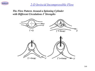 144
The Flow Pattern Around a Spinning Cylinder
with Different Circulations Γ Strengths
2-D Inviscid Incompressible FlowSOLO
 