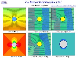 147
SOLO
Stream Lines
Flow Around a Cylinder
Streak Lines (α = 0º)
Preasure Field
Streak Lines (α = 5º)
Streak Lines (α = 10º) Forces in the Body
http://www.diam.unige.it/~irro/cilindro_e.html
2-D Inviscid Incompressible Flow
 