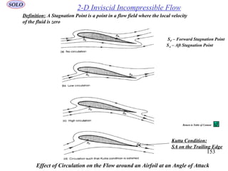 153
Effect of Circulation on the Flow around an Airfoil at an Angle of Attack
2-D Inviscid Incompressible FlowSOLO
Definition: A Stagnation Point is a point in a flow field where the local velocity
of the fluid is zero
SF – Forward Stagnation Point
SA – Aft Stagnation Point
Kutta Condition:
SA on the Trailing Edge
Return to Table of Content
 