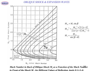 202
( )[ ]
( )[ ]
( )θβ
γγ
γ
β
−
=
−−
−+
=
=
sin
11/2
1/2
sin
2
2
2
1
2
12
2
11
n
n
n
n
n
M
M
M
M
M
MM
SOLO
θ
maxθ
OBLIQUE SHOCK & EXPANSION WAVES
Mach Number in Back of Oblique Shock M2 as a Function of the Mach Number
in Front of the Shock M , for Different Values of Deflection Angle θ (γ=1.4)
 