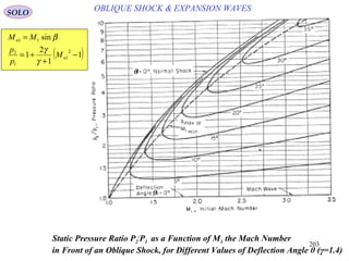 203
( )1
1
2
1
sin
2
1
1
2
11
−
+
+=
=
n
n
M
p
p
MM
γ
γ
β
SOLO
θ
θ
OBLIQUE SHOCK & EXPANSION WAVES
Static Pressure Ratio P2
/
P1 as a Function of M1 the Mach Number
in Front of an Oblique Shock, for Different Values of Deflection Angle θ (γ=1.4)
 
