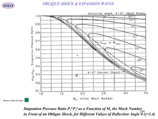 204
SOLO
θ
θ
OBLIQUE SHOCK & EXPANSION WAVES
Stagnation Pressure Ratio P2
0/
P1
0
as a Function of M1 the Mach Number
in Front of an Oblique Shock, for Different Values of Deflection Angle θ (γ=1.4)
Return to Table of Content
 