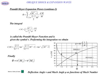 207
SOLO
OBLIQUE SHOCK & EXPANSION WAVES
Prandtl-Meyer Expansion Waves (continue-2)
The integral
∫ −
+
−
=
2
1
2
2
2
1
1
1
M
M
M
Md
M
M
γ
θ
( ) ∫ −
+
−
=
M
Md
M
M
M
2
2
2
1
1
1
γ
ν
is called the Prandtl-Meyer Function and is
given the symbol ν. Performing the integration we obtain
( ) ( ) ( )1tan1
1
1
tan
1
1 2121
−−−
+
−
−
+
= −−
MMM
γ
γ
γ
γ
ν
Deflection Angle ν and Mach Angle μ as functions of Mach Number






= −
M
1
sin 1
µ
Finally
( ) ( )12 MM ννθ −=
Return to Table of Content
 