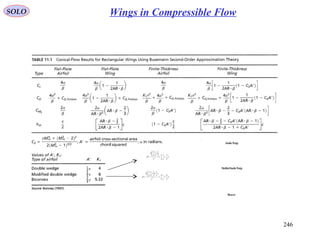246
SOLO Wings in Compressible Flow
Double Wedge
Modified Double Wedge
Biconvex
τ
2
1
2
122
1
2
' 2
==






=
c
t
c
t
c
A
τ
3
2
3
2332
1
2
' 2
==
+





=
c
t
c
t
c
t
c
A
 