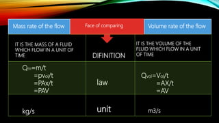 Mass rate of the flow Volume rate of the flowFace of comparing
DIFINITION
IT IS THE MASS OF A FLUID
WHICH FLOW IN A UNIT OF
TIME
IT IS THE VOLUME OF THE
FLUID WHICH FLOW IN A UNIT
OF TIME
Qm=m/t
=pvol/t
=PAx/t
=PAV
Qvol=Vol/t
=AX/t
=AV
kg/s m3/s
law
unit
 
