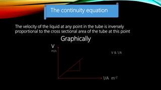 The continuity equation
The velocity of the liquid at any point in the tube is inversely
proportional to the cross sectional area of the tube at this point
Graphically
V
m/s
1/A m-2
V & 1/A
 