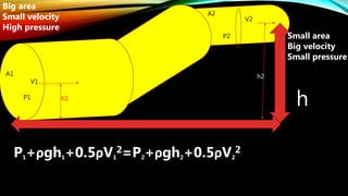 A1
V1
P1
h
Big area
Small velocity
High pressure
Small area
Big velocity
Small pressure
P1+ρgh1+0.5ρV1
2=P2+ρgh2+0.5ρV2
2
h1
h2
 