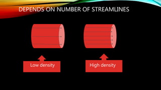 High densityLow density
DEPENDS ON NUMBER OF STREAMLINES
 
