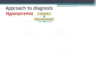 Approach to diagnosis
Hyponatremia
 