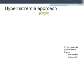 Hypernatremia approach
Hypercalcemia
Hypokalemia
Drugs:
Ifosfamide
Anti-viral
 