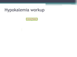 Hypokalemia workup
 