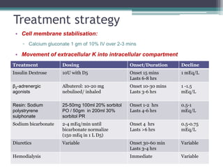 Treatment strategy
• Cell membrane stabilisation:
▫ Calcium gluconate 1 gm of 10% IV over 2-3 mins
• Movement of extracellular K into intracellular compartment
Treatment Dosing Onset/Duration Decline
Insulin Dextrose 10U with D5 Onset 15 mins
Lasts 6-8 hrs
1 mEq/L
β2-adrenergic
agonists
Albuterol: 10-20 mg
nebulised/ inhaled
Onset 10-30 mins
Lasts 3-6 hrs
1 -1.5
mEq/L
Resin: Sodium
polystryrene
sulphonate
25-50mg 100ml 20% sorbitol
PO / 50gm in 200ml 30%
sorbitol PR
Onset 1-2 hrs
Lasts 4-6 hrs
0.5-1
mEq/L
Sodium bicarbonate 2-4 mEq/min until
bicarbonate normalize
(150 mEq in 1 L D5)
Onset 4 hrs
Lasts >6 hrs
0.5-0.75
mEq/L
Diuretics Variable Onset 30-60 min
Lasts 3-4 hrs
Variable
Hemodialysis Immediate Variable
 