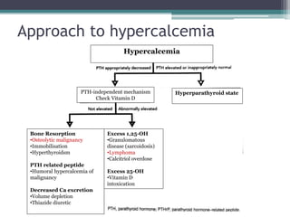 Approach to hypercalcemia
Hypercalcemia
PTH-independent mechanism
Check Vitamin D
Bone Resorption
•Osteolytic malignancy
•Immobilisation
•Hyperthyroidsm
PTH related peptide
•Humoral hypercalcemia of
malignancy
Decreased Ca excretion
•Volume depletion
•Thiazide diuretic
Excess 1,25-OH
•Granulomatous
disease (sarcoidosis)
•Lymphoma
•Calcitriol overdose
Excess 25-OH
•Vitamin D
intoxication
Hyperparathyroid state
 
