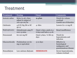 Treatment
Treatment Dosing Onset Comments
Isotonic saline Bolus (3-4L), then
adjust to output of
100-150 mL/hr
2-4 hrs Watch for volume
overload
Careful use of diuretics
Calcitonin 4-8 IU/Kg IM or SC
q6-12
4- 6hrs Lowers Ca 1-2 mg/dl
Bisphosphonates Zolendronate 4mg IV
over 15 mins
Onset 2 days, peak at 4-
6 days and lasts 2-4 wk
Renal insufficiency
Denosumab 60-120 mg SC Onset 3 days, ½ life 25
days
Watch for
hypocalcemia and
infection
Glucocorticoids Prednisolone 20-60
mg or equivalent
5-10 days Effective in
hemtological
malignancy and
granulomatous disease
Hemodialysis Low calcium dialysate IMMEDIATE Severe hypercalcemia,
volume overload
 
