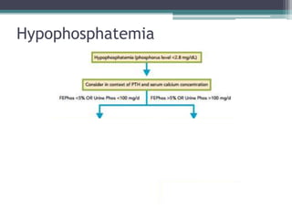 Hypophosphatemia
 