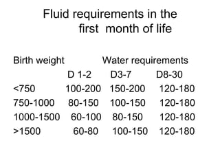 Fluid requirements in the   first  month of life Birth weight  Water requirements D 1-2  D3-7  D8-30 <750  100-200  150-200  120-180 750-1000  80-150  100-150  120-180 1000-1500  60-100  80-150  120-180 >1500  60-80  100-150  120-180 