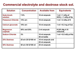 Commercial electrolyte and dextrose stock sol. 25 ml ampoule 50 w/v 50 G/100 ml 50% Dextrose 10 ml ampoule and 25 ml ampoule 25 w/v 25 G/100 ml 25% Dextrose 1 ml = 0.5 mEq of Na 10 ml ampoule 50 ml bottle 3% Sodium Chloride If 25% Mg 4.15 mOsm/dL 2 ml ampoule 50% and 25% Magnesium sulphate 1 ml = 9.3 mg of Cal. 10 ml ampoule 10% w/v Calcium gluconate 1 ml = 2 mEq of K 10 ml ampoule 15% w/v Potassium Chloride 1 ml = 1 mEq of HCO 3  + 1 mEq of Na 10 ml ampoule 7.5% Soda bicarb solution Equivalents Available from Concentration Solution 