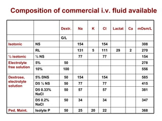 Composition of commercial i.v. fluid available 368 22 20 25 50 Isolyte P Ped. Maint. 347 34 34 50 D5 0.2% NaCl 381 57 57 50 D5 0.33% NaCl 415 77 77 50 D5 ½ NS 585 154 154 50 5% DNS Dextrose, electrolyte solution 556 100 10% 278 50 5% Electrolyte free solution 154 77 77 ½ NS ½ isotonic 270 2 29 111 5 131 RL 308 154 154 NS Isotonic G/L mOsm/L Ca Lactat Cl K Na Dextr. 