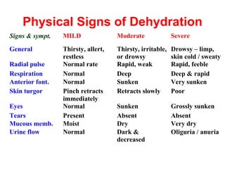 Physical Signs   of Dehydration 