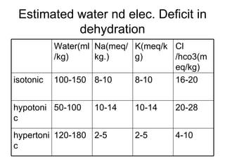 Estimated water nd elec. Deficit in dehydration 4-10 2-5 2-5 120-180 hypertonic 20-28 10-14 10-14 50-100 hypotonic 16-20 8-10 8-10 100-150 isotonic Cl /hco3(meq/kg) K(meq/kg) Na(meq/kg.) Water(ml/kg) 