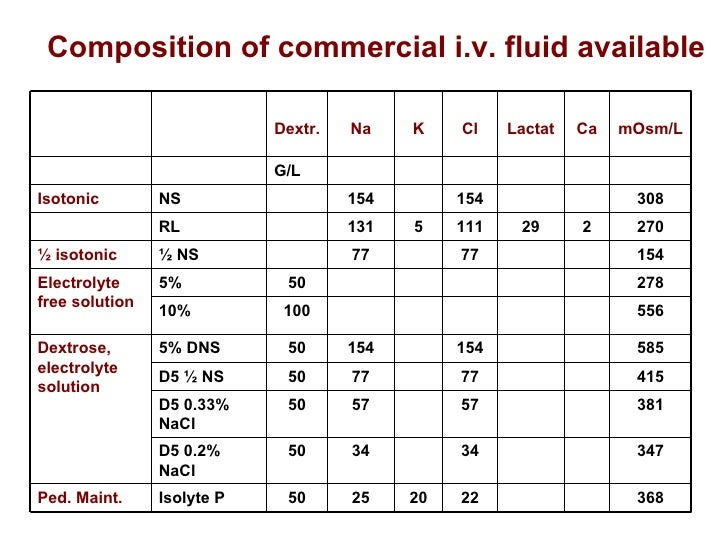 i.v fluids of composition N Electrolyte Monica Fluid By