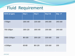 Fluid Requirement
Birth wt (gm) Day 1 Day 2 Day 3-6 Day >7
<750gm 100-140 120-160 140-200 140-160
750-100gm 100-120 100-140 130-180 140-160
1000-1500gm 80-100 100-120 120-160 150
>1500gm 60-80 80-120 120-160 150
4/22/2017
 