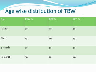 Age wise distribution of TBW
wwwwwwwwwwwwwwwwwaterAge TBW % ECF % ICF %
16 wks 90 60 30
Birth 75 40 35
3 month 70 35 35
12 month 60 20 40
 