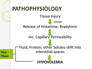PATHOPHYSIOLOGY
Tissue Injury
causes
Release of Histamine, Bradykinin
Inc. Capillary Permeability
Fluid, Protein, other Solutes shift into
interstitial spaces
HYPOVOLEMIA
First
Phase
 