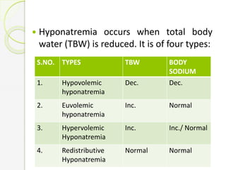  Hyponatremia occurs when total body
water (TBW) is reduced. It is of four types:
S.NO. TYPES TBW BODY
SODIUM
1. Hypovolemic
hyponatremia
Dec. Dec.
2. Euvolemic
hyponatremia
Inc. Normal
3. Hypervolemic
Hyponatremia
Inc. Inc./ Normal
4. Redistributive
Hyponatremia
Normal Normal
 