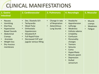 CLINICAL MANIFESTATIONS
1. Gastro
Intestinal
2. Cardiovascular 3. Pulmonary 4. Neurologic
• Nausea
• Vomitting
• Diarrhea
• Hyperactive
Bowel Sounds
• Abdominal
Cramps
• Anorexia
• Weight loss
• Dry mucous
membrane
• Dec. Diastolic B.P.
• Tachycardia
• Weak Pulse
• Orthostatic
Hypotension
• Elevated B.P.
• Full Rapid Pulse
• Decreased CVP and
jugular venous filling
• Change in rate
of Respiration
• Adventitious
Lung Sounds
• Headache
• Apprehension
• Lethargy
• Weakness
• Cellular edema
• Irritability
• Confusion
• Personality
changes
• Tremors
• Seizures
• Coma
• Hyperrflexia
• Muscle spasm
• Depression
• Dulled
sensorium
5. Muscular
• Muscle
cramps
• Weakness
• Fatigue
 