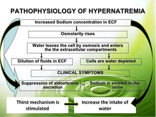 Thirst mechanism is
stimulated
Increase the intake of
water
 
