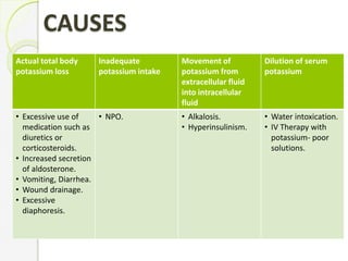 CAUSES
Actual total body
potassium loss
Inadequate
potassium intake
Movement of
potassium from
extracellular fluid
into intracellular
fluid
Dilution of serum
potassium
• Excessive use of
medication such as
diuretics or
corticosteroids.
• Increased secretion
of aldosterone.
• Vomiting, Diarrhea.
• Wound drainage.
• Excessive
diaphoresis.
• NPO. • Alkalosis.
• Hyperinsulinism.
• Water intoxication.
• IV Therapy with
potassium- poor
solutions.
 