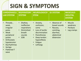 SIGN & SYMPTOMS
CARDIOVASCU
LAR SYSTEM
RESPIRATORY
SYSTEM
NEUROLOGICSY
STEM
GI SYSTEM MUSCULO-
SKELETAL
SYSTEM
• Thready ,
weak,
irregular
pulse.
• Weak
peripheral
pulses
• Orthostatic
hypotension
• Dysrhythmias
• Vertigo
• Flattened T
wave
• Shallow,
ineffective
respirations
• Diminished
breath
sounds
• SOB
• Anxiety,
confusion,
coma
• Loss of tactile
discrimination
• Paresthesias
• Deep tendon
hyporeflexia
• Fatigue
• Lethargy
• Absence of
bowel sounds
• Nausea,
vomiting,
diarrhea,
abdominal
distension
• Muscle
weakness
• Paralysis
• Leg cramps
 