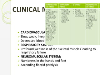  CARDIOVASCULAR SYSTEM:
 Slow, weak, irregular heart rate
 Decreased blood pressure
 RESPIRATORY SYSTEM:
 Profound weakness of the skeletal muscles leading to
respiratory failure
 NEUROMUSCULAR SYSTEM:
 Numbness in the hands and feet
 Ascending flaccid paralysis
CLINICAL MANIFESTATIONS
CARDIOVASCUL
AR SYSTEM
RESPIRATORY
SYSTEM
GI SYSTEM NEUROMUSCUL
AR SYSTEM
R
First
tachycardia then
bradycardia
Slow, weak,
irregular heart
rate
Decreased
blood pressure
ECG changes-
peaked narrow
T-waves, wide
QRS complex.
Depressed ST
segment,
widened PR
interval
 Profound
weakness of
the skeletal
muscles
leading to
respiratory
failure
 Nausea
 Diarrhea
 Hyperactive
bowel sounds
Numbness in
the hands and
feet
Parasthesia
Ascending
flaccid paralysis
Muscle
weakness
Muscle
cramps


 