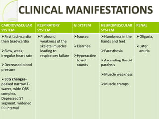 CLINICAL MANIFESTATIONS
CARDIOVASCULAR
SYSTEM
RESPIRATORY
SYSTEM
GI SYSTEM NEUROMUSCULAR
SYSTEM
RENAL
First tachycardia
then bradycardia
Slow, weak,
irregular heart rate
Decreased blood
pressure
ECG changes-
peaked narrow T-
waves, wide QRS
complex,
Depressed ST
segment, widened
PR interval
Profound
weakness of the
skeletal muscles
leading to
respiratory failure
Nausea
Diarrhea
Hyperactive
bowel
sounds
Numbness in the
hands and feet
Parasthesia
Ascending flaccid
paralysis
Muscle weakness
Muscle cramps
Oliguria,
Later
anuria
 