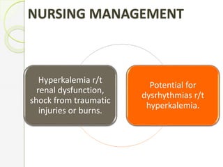 NURSING MANAGEMENT
Hyperkalemia r/t
renal dysfunction,
shock from traumatic
injuries or burns.
Potential for
dysrhythmias r/t
hyperkalemia.
 