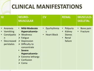 CLINICAL MANIFESTATIONS
GI NEURO-
MUSCULAR
CV RENAL MUSCULO-
SKELETAL
• Anorexia
• Vomitting
• Constipatio
n
• Deccreased
peristalsis
• Mild-Moderate
Hypercalcemia-
 Weakness
 Fatigue
 Depression
 Difficulty to
concentrate
• Severe
Hypercalcemia-
 Extreme lethargy
 Confusion
 Coma
• Dysrhythmia
s
• Heart Block
• Polyuria
• Kidney
Stones
• Renal
failure
• Bone pain
• Fracture
 
