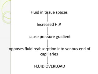 Fluid in tissue spaces
Increased H.P.
cause pressure gradient
opposes fluid reabsorption into venous end of
capillaries
FLUID OVERLOAD
 