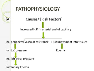 PATHOPHYSIOLOGY
[A] Causes/ [Risk Factors]
Increased H.P. in arterial end of capillary
Inc. peripheral vascular resistance Fluid movement into tissues
Inc. L.V. pressure Edema
Inc. left atrial pressure
Pulmonary Edema
 