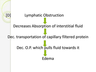 [D] Lymphatic Obstruction
Decreases Absorption of interstitial fluid
Dec. transportation of capillary filtered protein
Dec. O.P. which pulls fluid towards it
Edema
 