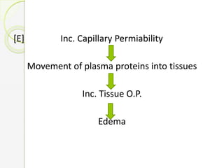 [E] Inc. Capillary Permiability
Movement of plasma proteins into tissues
Inc. Tissue O.P.
Edema
 